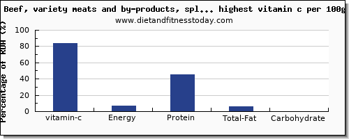 vitamin c and nutrition facts in beef and red meat per 100g
